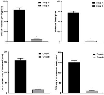 Influence of Fine Management Combined With PDCA Cycle Method on Disinfection Qualified Rate and Performance Grade of Ophthalmic Precision Instruments